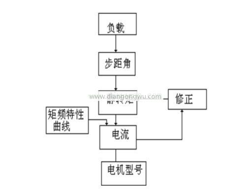 步進電機選型原則你都知道嗎_步進電機選型誤區盤點